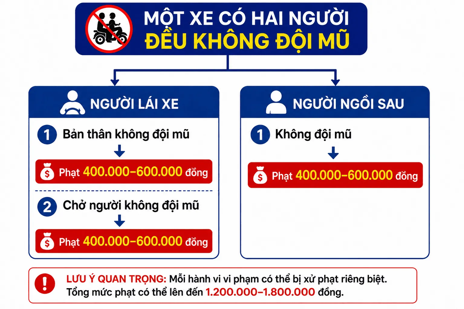 2 người không đội mũ bảo hiểm phạt bao nhiêu tiền?